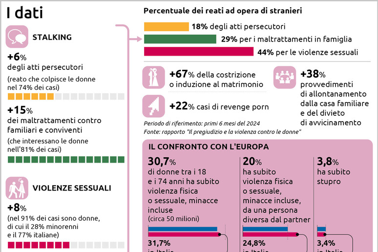 Dati violenza genere - RIPRODUZIONE RISERVATA