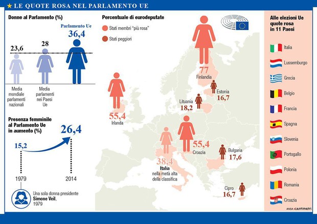 Europee: le quote rosa nel Parlamento Ue, una battaglia infinita © ANSA