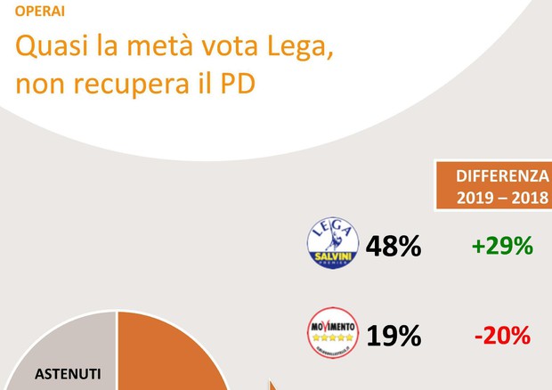 Indagine analisi del voto SWG © ANSA