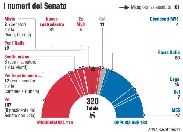 INFOGRAFICA: Governo Renzi, i numeri della probabile maggioranza in Senato