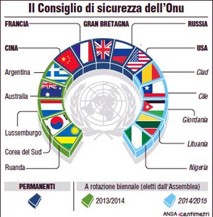 Il Consiglio di sicurezza dell'Onu