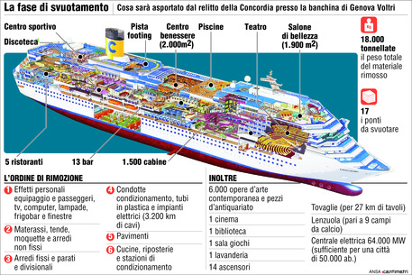 Costa Concordia, come avviene lo smantellamento © Ansa
