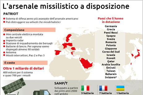 Patriot e Samp/T, chi li ha e a cosa servono