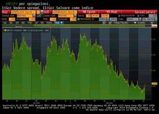 Crisi: spread Btp-Bund apre stabile a 179 punti