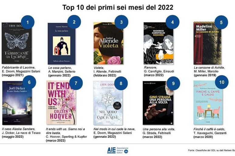 Erin Doom in vetta alla top ten dei primi sei mesi 2022 - RIPRODUZIONE RISERVATA