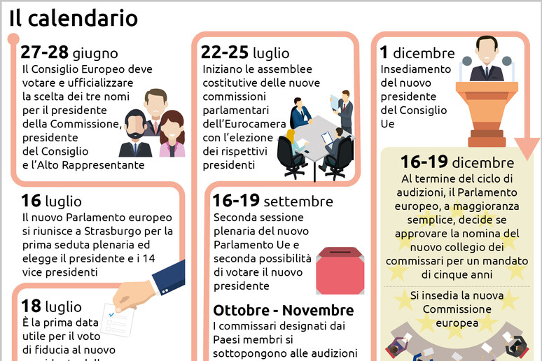 La grafica delle tappe verso la nuova Commissione - RIPRODUZIONE RISERVATA