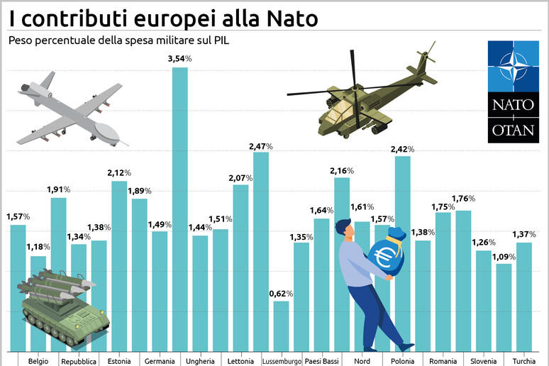 La guerra di Putin costa altri 80 miliardi all 'Unione europea © ANSA/EPA