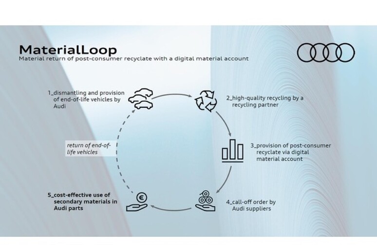 Per Audi ciclo industriale è rigenerativo con MaterialLoop - RIPRODUZIONE RISERVATA